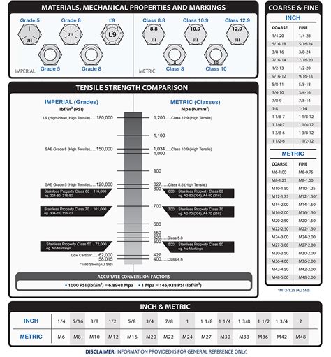 Metric Vs Standard Examples