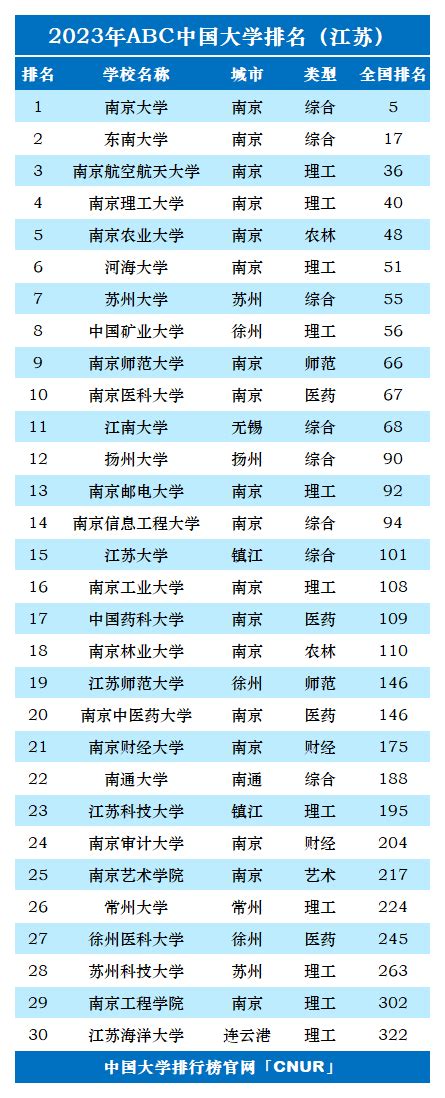 2023年江苏省大学排名-中国大学排行榜