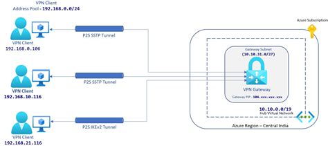 Image result for Azure VPN Tutorial