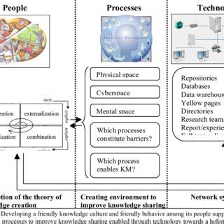 Image result for Knowledge Management Model