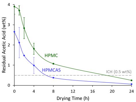 Acetic Acid as Processing Aid Dramatically Improves Organic Solvent ...