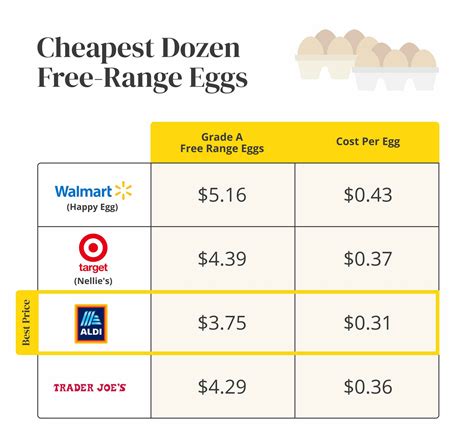 Essentials on a Budget: Where to Buy Cheap Eggs in May 2023 - The Krazy ...