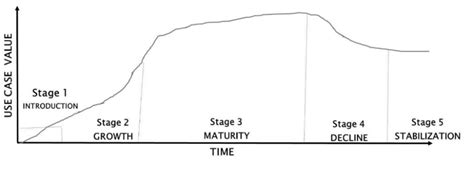 Image result for Use Case Life Cycle
