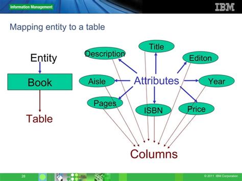 Image result for Relational Databases Concepts