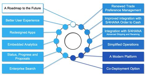 Image result for SAP GTS Implementation Guide