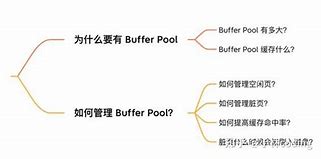 Image result for buffer pool 缓冲区