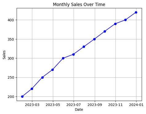 Image result for Line Plots Examples
