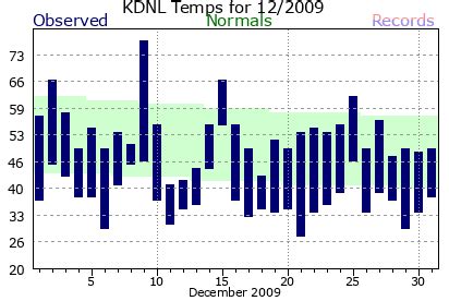 Augusta Daniel Field Climate Plots for 2009