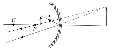 Mark the correct statement(s) w.r.t. a concave spherical mirror.