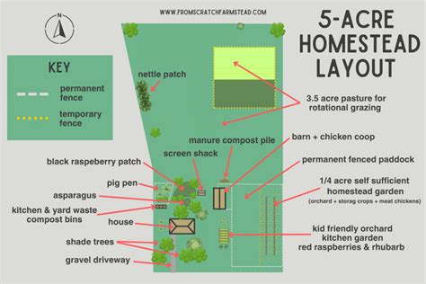 Image result for Prepper Homestead Layout