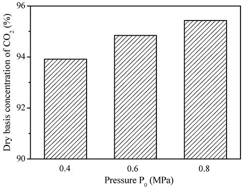 Prediction of In-Situ Gasification Chemical Looping Combustion Effects ...