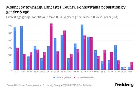 Mount Joy township, Lancaster County, Pennsylvania Population - 2023 ...