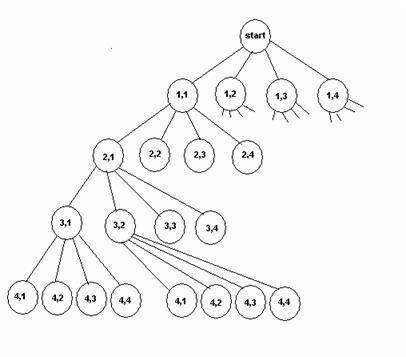 Image result for 4 Queen Problem State Space Tree