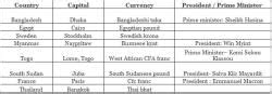 Weekly Current Affairs (22nd to 29th February 2020) Part - 1 - UPSC PDF ...