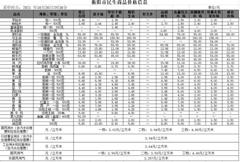 衡阳市人民政府门户网站-【物价】 2021-10-26衡阳市民生价格信息