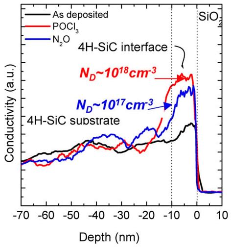 Characterization of SiO2/4H-SiC Interfaces in 4H-SiC MOSFETs: A Review