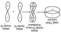 In the formation of π - bond, the atomic orbitals overlap in such a way ...