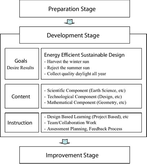 Image result for Course Development Diagram