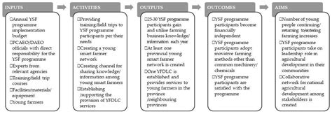 Getting Young People to Farm: How Effective Is Thailand’s Young Smart ...