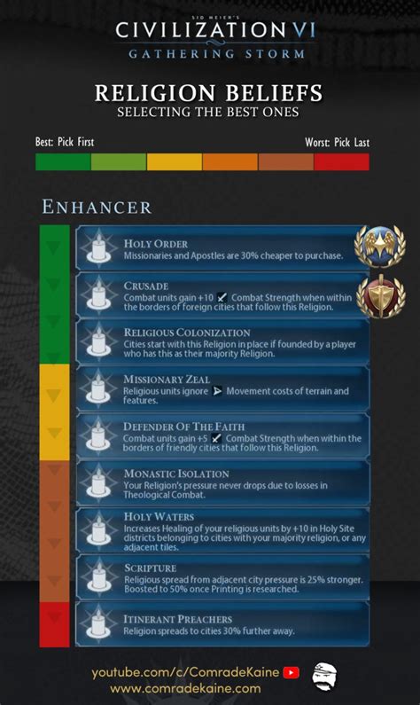 Civ6 Religion Beliefs - General selection order : r/civ