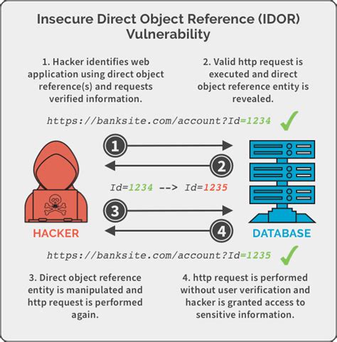 Image result for Insecure Direct Object Reference CTF