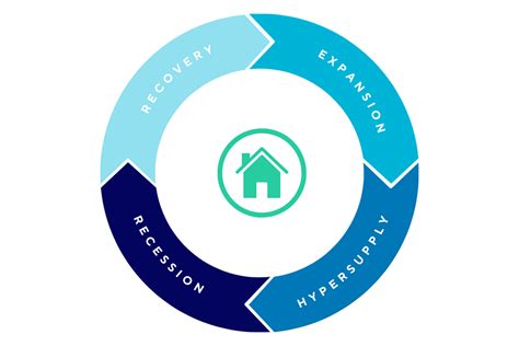Real Estate Cycle Graph 的图像结果