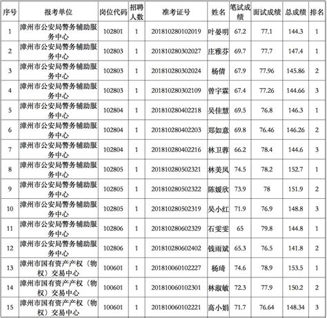 2019年福建漳州普通高校音乐、编导类统考成绩查询入口（已开通）