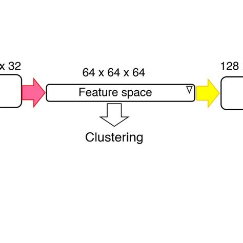 Image result for Autoencoder Clustering