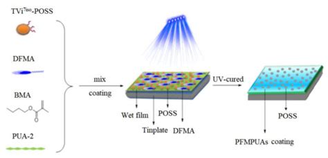 Synthesis of Trivinylisooctyl POSS and Its Application in UV-Curing of ...