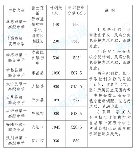 孝感市2022年高中阶段学校招生录取控制分数线确定_孝感_新闻中心_长江网_cjn.cn
