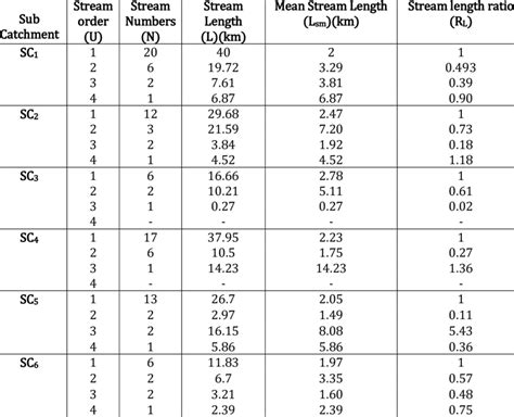 Image result for Stream Order Explained