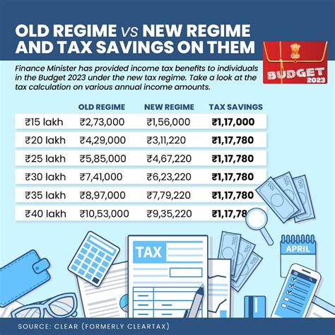 Income Tax Slabs Comparison After Budget 2023: Taxes Under Old Regime ...