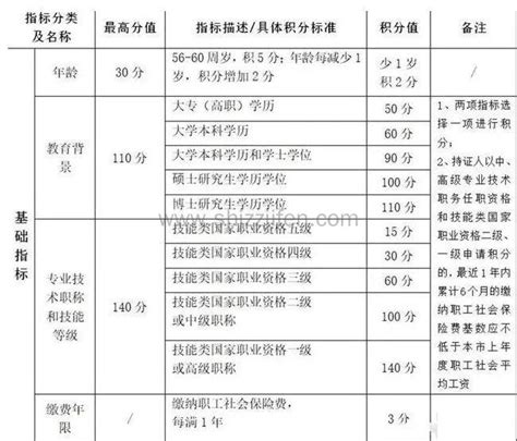 2023上海积分120分细则模拟打分，一图搞懂积分120分值-上海居住证积分网