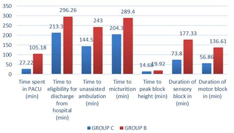 Comparing intrathecal 1% 2-chloroprocaine and 0.5% bupivacaine for ...