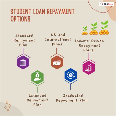 Student Loan Repayment - How Does It Work? - UniAcco