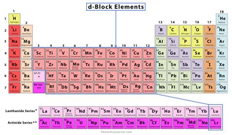 Image result for D-Block Elements Class 12
