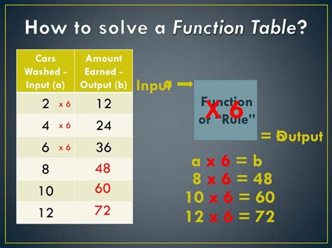 How to Use a Function Table 的图像结果