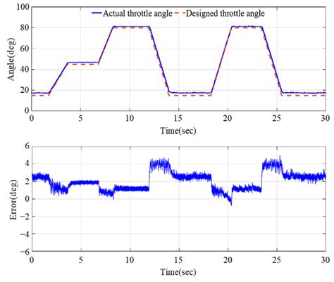 Self-Tuning Backstepping Control with Kalman-like Filter for High ...