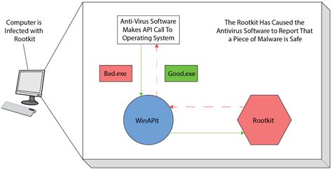 Image result for Flash Error Message Script Rootkit