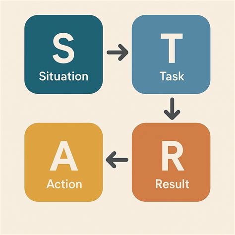 Image result for Developing Behavioral Interview Questions