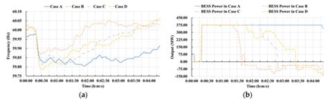 Control Strategy of BESS for Providing Both Virtual Inertia and Primary ...