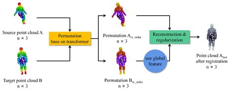 NrtNet: An Unsupervised Method for 3D Non-Rigid Point Cloud ...