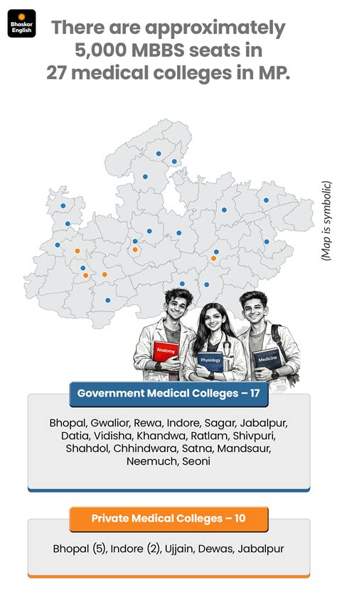 MP Budget 2026-27: Cancer & Heart Care Colleges; Free Milk for Kids