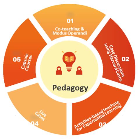 PGDM Course- Admission, Eligibility, Duration- ISBR Bangalore