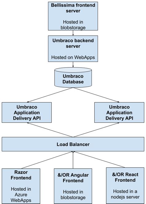 Umbraco & Docker Containers. What, why, and how? - 24 Days In Umbraco