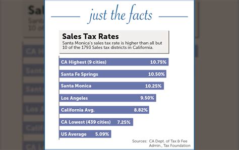 Just the facts – Sales Tax - Santa Monica Daily Press
