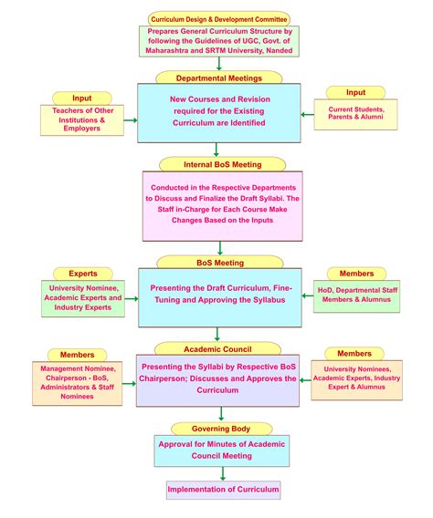 Curriculum Design & Development Process