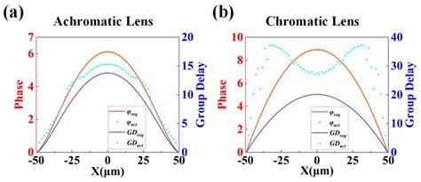 Mid-Infrared Broadband Achromatic Metalens with Wide Field of View