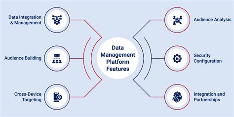 Image result for Data management platform Data Analysis