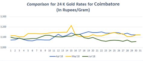 Gold Rate in Coimbatore Today, Gold Price in Coimbatore, 02 Nov 2019 ...